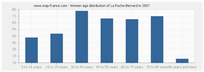 Women age distribution of La Roche-Bernard in 2007